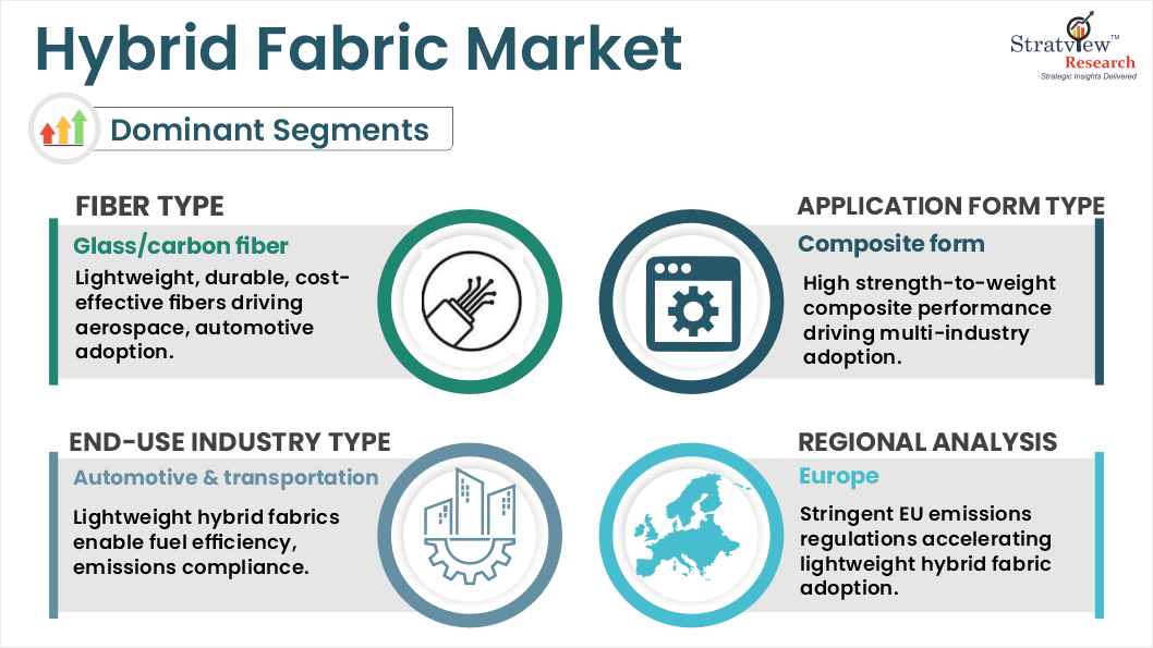 hybrid fabric market segments
